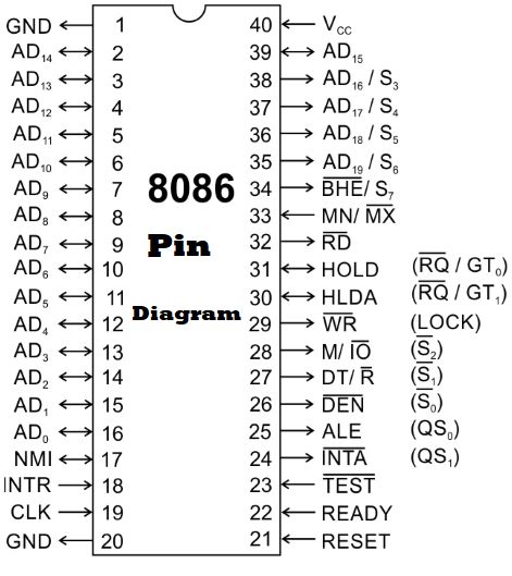 8086 #Microprocessor is an enhanced version of #8085Microprocessor that was designed by Intel in 1976. It is a 16-bit Microprocessor having 20 address lines and16 data lines that provides up to 1MB #storage. Read More. #technicaleducation #education #technical #pindiagram 8086 Microprocessor, Electrical Wiring Colours, Geek Style, Engineering Notes, Block Diagram, Electronics Basics, Engineering Science, Output Device, Geek Fashion