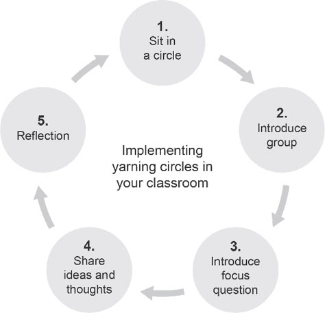 Incorporate a Yarning Circle into your program Yarning Circle Ideas Childcare, Aboriginal Symbols For Kids, Yarning Circle Ideas Aboriginal, Yarning Circle, Aboriginal Childcare Activities, Indigenous Activities, 8 Ways Of Learning Aboriginal, National Sorry Day, Aboriginal Activities