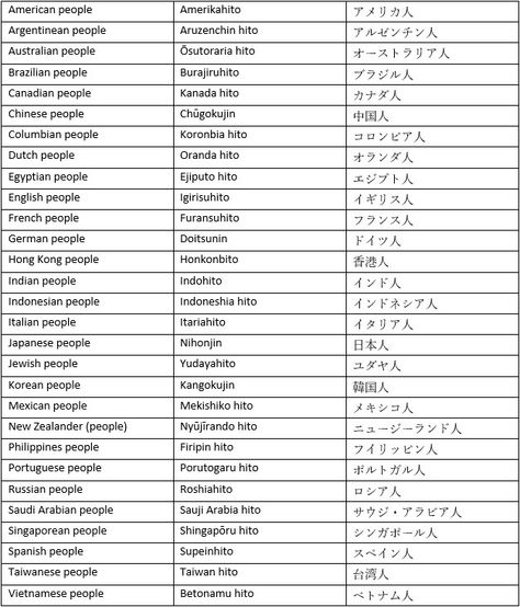 People - Japanese Cheat Sheet Japanese Words, Cheat Sheet, Cheat Sheets, Sheet Music, Quick Saves