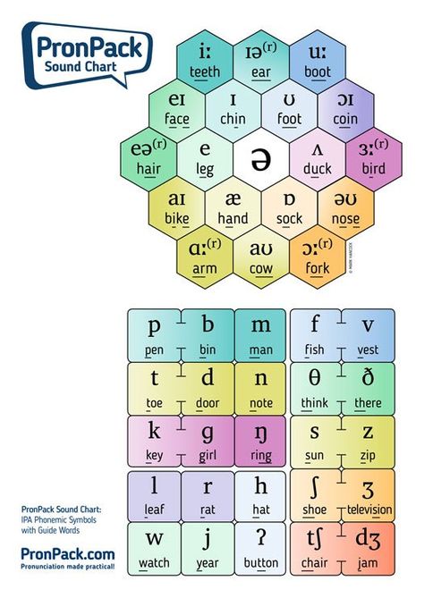 Ipa Phonetics, Phonetic Chart, Sound Chart, English Phonetics, Phonetic Symbols, Logic Of English, Guide Words, Phonics Rules, Phonetic Alphabet