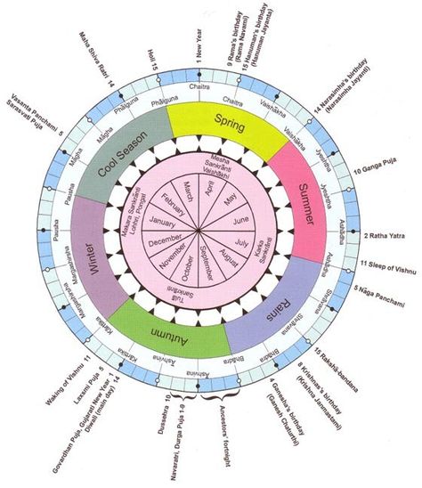 How Hindu Calendar Works – Hindu Calendar System - HindUtsav Hindu New Year, Hindu Calendar, Numerology Calculation, Jyotish Astrology, Numerology Life Path, Astrology Predictions, Hindu Dharma, Numerology Chart, Learn Astrology