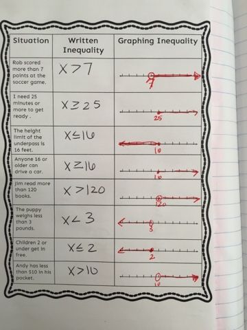 Teaching in an Organized Mess: Writing and Graphing Inequalities Equations And Inequalities, Graphing Inequalities, Solving Inequalities, Sixth Grade Math, Maths Algebra, Secondary Math, 7th Grade Math, 8th Grade Math, Math Notebooks