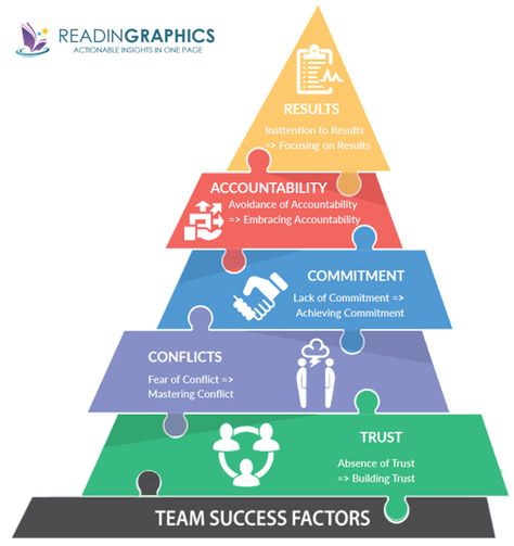 Organizational Success // Team work // Effective Teams // Team Building // Building a team // Infographic Summary Five Dysfunctions Of A Team, Leadership Team Development, Business Consultant Services, Management Skills Leadership, The 5 Elements, Business Books Worth Reading, Business Strategy Management, Life Coach Business, Team Leadership