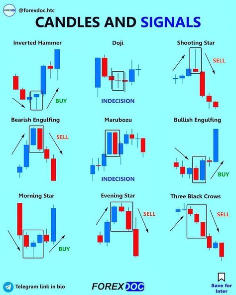 Candlestick patterns and signals they provide. Don’t forget to SAVE Candlestick Chart Patterns, Chart Patterns Trading, Candle Stick Patterns, Forex Trading Quotes, Forex Trading Strategies Videos, Bollinger Bands, Technical Analysis Charts, Stock Chart Patterns, Online Stock Trading