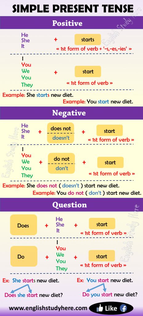 Simple Present Tense in English Simple Present Tense indicates an action which happens in the present, but it isn’t necessary Easy English Grammar, Study English Grammar, English Tenses, Tatabahasa Inggeris, Presente Simple, Tenses English, Materi Bahasa Inggris, English Grammar Tenses, English Grammar Exercises