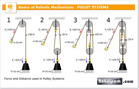 A pulley is a wheel on an axle that is designed to support movement of a cable or belt along its circumference. Pulleys are used in a variety of ways to lift... Pully System, Mechanical Advantage, Block And Tackle, Attic Storage, Simple Machines, Garage Shop, Garage Workshop, Garage Storage, Ubud