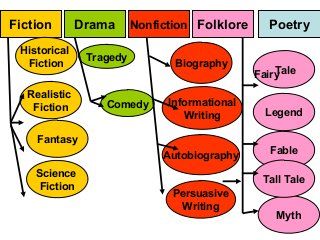 Genre and Subgenre Categories of Writing Genre Lessons, Writing Myths, Types Of Genre, Fairy Tale Writing, Writing Genres, Realistic Fiction, Tall Tales, 6th Grade Ela, Type Of Writing