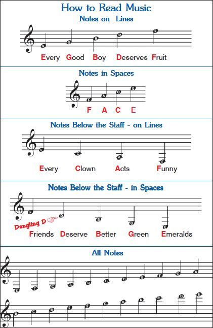 Music Basics, Piano Songs Sheet Music, Music Theory Piano, Piano Sheet Music Letters, Piano Music Easy, Beginner Piano Music, Reading Sheet Music, Music Theory Lessons, Music Theory Worksheets