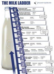 Milk Ladder: How to Reintroduce Milk to Your Child's Diet - My Allergy Kitchen Dairy Ladder, Milk Ladder, Milk Allergy Recipes, Cows Milk Protein Allergy, Allergy Diet, Cows Milk Allergy, Trevor Brown, Dairy Free Breastfeeding, Allergen Free Recipes