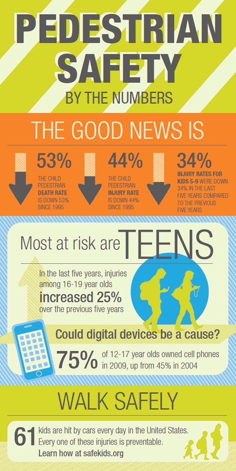 Pedestrian #safety by the numbers: While distracted driving is an issue, so is distracted walking! Pedestrian injuries & deaths among 16-19 year old has increased 25% over the previous five years.  It is hard to not make the connection that teen injuries also appear to correlate with increased cell phone use. While distracted driving is an issue, we also have distracted pedestrians who are walking in front of cars. Safety Infographic, Pedestrian Safety, Drivers Education, Distracted Driving, Safety Awareness, School Safety, Family Safety, By The Numbers, Traffic Safety