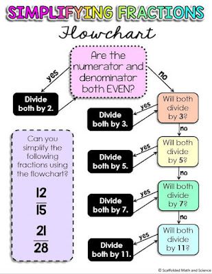 Simplify Fractions Anchor Chart, How To Simplify Fractions, Simplifying Fractions Anchor Chart, Simplifying Fractions Activities, Fraction Division, Simplify Fractions, Fractions Anchor Chart, Math Hacks, Consumer Math