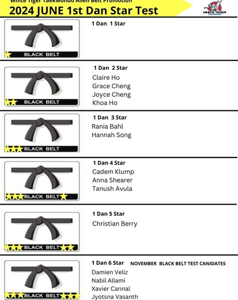 Congratulations to all our amazing 1 & 2 Dan students who passed their black belt star test! Your dedication and hard work have truly paid off. Keep shining! 🌟🥋 #Taekwondo #BlackBelt #BlackBeltJourney #StarTest #TaekwondoSuccess #MartialArts #HardWorkPaysOff #WhiteTigerTaekwondoAllen #WhiteTigerTaekwondo Black Belt Taekwondo, Star Test, Keep Shining, Hard Work Pays Off, Paid Off, White Tiger, Taekwondo, Black Belt, Hard Work