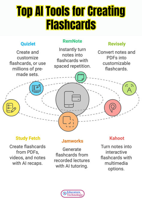 Check out my latest post on the best AI tools to turn your notes into interactive, customized flashcards.   #edtech  #ai  #flashcards  #StudySmarterNotHarder Baby Blessing Party, Active Recall, Spaced Repetition, Study Flashcards, Instructional Technology, Learning Techniques, Teaching Social Studies, Instructional Design, Exam Study