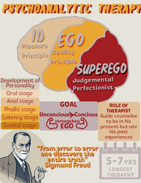 Proposed by Sigmund Freud  believed that our behavior is determined by irrational forces, unconscious motivation, and biological and instinctual drives.Freud's psychoanalytic views personality as consisting of ID, EGO, and SUPEREGO.The main goal of this therapy is to strengthen the ego and make the unconscious conscious. This therapy proposes that a person's past experiences should be a guide towards his present. The therapy is widely known as the longest therapy that takes 5-7 years. Id Ego And Superego, Freud Id Ego Superego, Id Ego Superego Psychology, Sigmund Freud Theory, Psychoanalytic Therapy, Id Ego Superego, Freud Psychoanalytic Theory, Child Development Psychology, Psychoanalytic Theory