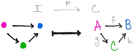 Limits and Colimits Part 3 (Examples) Category Theory, Quantum Physics