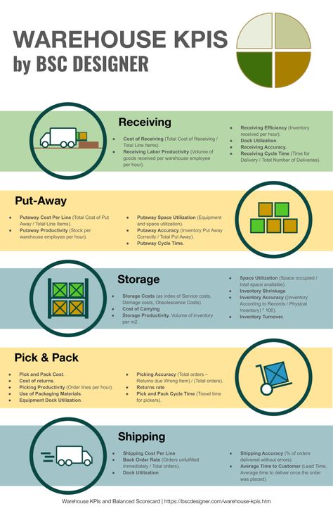 The KPIs for warehouse help to track warehouse performance and improve its effectiveness. Warehouse Stock Management, Small Warehouse Design Layout, Small Warehouse Design, Inventory Management Templates, Warehouse Layout, Balanced Scorecard, Procurement Management, Warehouse Management System, Warehouse Project