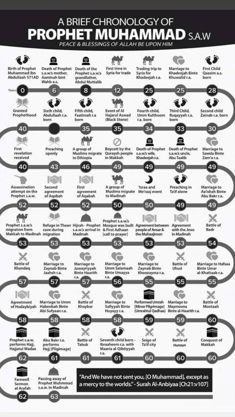 Prophets In Order Islam, Prophets In Quran, Sunnah Of The Prophet, Prophet Muhammed Words, List Of Prophets In Islam, Duas Of The Prophets, Who Is Prophet Muhammad, Stories Of The Prophets Islam, Mahram Chart For Women