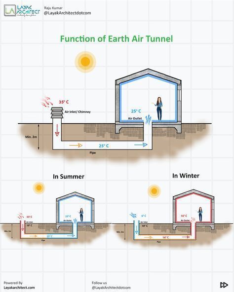 Architecture Study, Passive House Design, Earthship Home, Smart Home Design, Passive House, Earthship, Study Material, Eco House, Sustainable Architecture