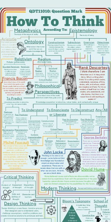 An infographic about "how to think." This brief was very open ended. The guidelines for this brief included "?" and only that. We had previously been discussing philosophy which led me to creating an infographic based on how to think from the perspective of various philosophers. Sociology Infographic, Philosophy Study Aesthetic, How To Guide, Best Infographics, Philosophy Student Aesthetic, Brand Brief, Book Infographic, Logic And Critical Thinking, Philosophy Theories