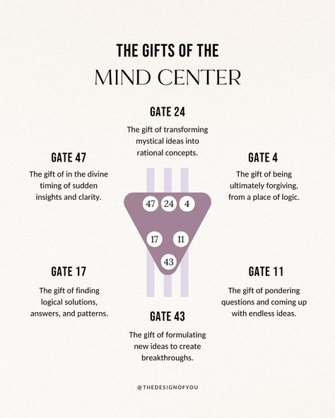 The gifts of the Centers Part 1/3🤍 There are 64 gates in Human design, split amongst the different centers. Each gate has its own unique gift that expresses itself once you’ve moved through the low expression of the gate✨ Swipe for the Head, Mind, and Throat Centers! Let us know which gates you have in the comments👇🏼 To generate your chart, comment MYCHART and I will send you the link to lookup your chart for free! If you are interested in learning more about your human design, check out ... Gate 9 Human Design, Human Design 6/2, Generator Human Design, Human Design Generator, Human Design Gates, Grimoire Ideas, Manifesting Generator, Soul Energy, Gene Keys