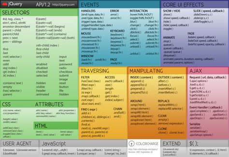 Looking for examples of beautiful programming cheat sheets ... Jquery Cheat Sheet, Javascript Cheat Sheet, Css Design, Web Programming, Design Box, Business Models, Web Design Tips, Web Graphic Design, Learn To Code