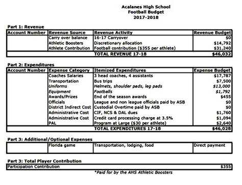 Printable School Budget Template - Acalanes High School Football Budget - School budget template that is created in a simple form consists of income list and expenditure list. The budget number listed needs to be arranged well.   Check more at https://mytemplates-online.com/school-budget-template Budget 2023, Lay Out, Printable School, High School Football, School Football, Budget Template, Simplest Form, Business Template, Sheet Music