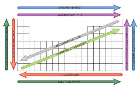 Easy To Use Chart of Periodic Table Trends: Chart of Periodic Table Trends Periodic Table Trends, Periodic Trends Notes, Periodic Trends, Electron Affinity, Table Trends, Ionization Energy, The Periodic Table Of Elements, Chemistry Periodic Table, Ap Chemistry