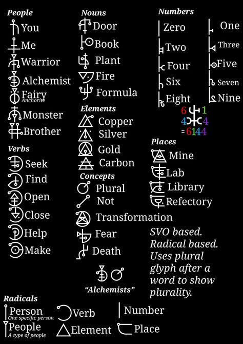 The Alchemists' language is the native language of the Alchemists of the Laboratories in Chants of Sennaar. Its glyphs resemble magic sigils and the symbols used in European alchemy. Uniquely among the languages, the Alchemists' language features a decimal numerical system that can express numbers from 0 to 9,999 in a single glyph. The digits are expressed with the ones place on the bottom right of the glyph, the tens place on the bottom left, the hundreds place on the top right, and the thousan Chants Of Sennaar, Alchemy Sigils, Sunrise Reference, Alchemist Symbols, Enochian Alphabet, Signs And Symbols Meaning, Witch Essentials, Little Alchemy Cheats, Magic Sigils