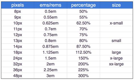 Control font sizes, line spacing, and word spacing - Build Your First Web Pages With HTML and CSS - OpenClassrooms Html Table, Coding Projects, Double Space, Read Letters, Body Paragraphs, Html And Css, Long Paragraphs, Absolute Value, How To Make Tshirts