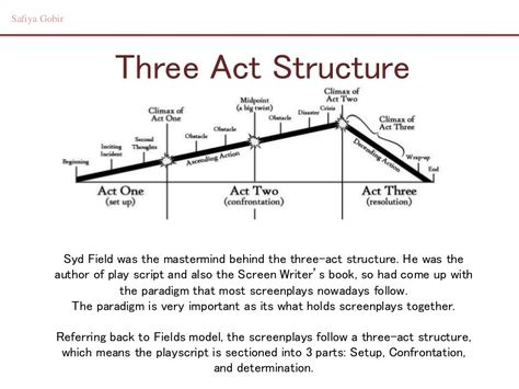 Three Act Structure Syd Field was the mastermind behind the three-act structure. 3 Act Structure, Screen Writer, Portfolio Reference, Novel Structure, Three Act Structure, Film Structure, Plot Points, Acts 2, Copy Writing