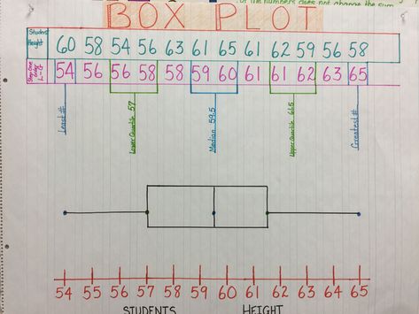 Box plot anchor charts Box Plot Anchor Chart, Plot Anchor Chart, Box Plot, Math Key Words, Plot Activities, Math Rules, Box Plots, Math Lab, Sixth Grade Math