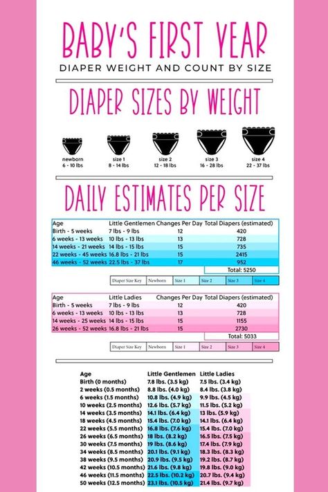 Diaper Size Chart, Mom Checklist, Baby Help, Baby Cleaning Products, Baby Mine, Baby Facts, Baby Advice, Baby List, Toddler Play