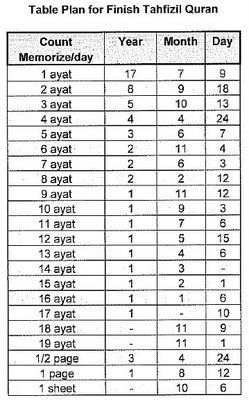 Hidayah Al Quran | Memorize Al Quran | Study of Islam | Study Al Quran Quran Learning Planner, Hifz Quran Planner, Quran Memorization Planner, Hifz Quran Tips, Hafizah Quran, Hifz Quran Quotes, Memorizing Quran, Islam Study, Quran Motivation