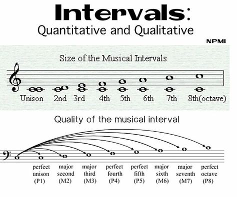 How To Read Music, Instrument Aesthetic, Piano Theory, Innovative Teaching Ideas, Piano Songs Sheet Music, Music Terms, Learn Music Theory, Note Music, Tool Music