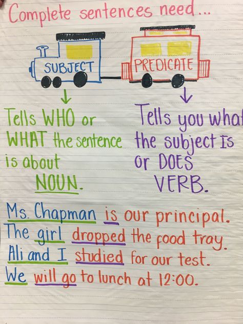 How To Write Complete Sentences, Grammar Anchor Charts 3rd Grade, Sentence Vs Fragment Anchor Chart, Simple Sentences Anchor Chart, Writing Complete Sentences 2nd Grade, What Is A Sentence Anchor Chart, Parts Of A Sentence Anchor Chart, Complete Sentence Anchor Chart 1st Grade, Complete Sentences 2nd Grade