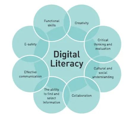 Computer Literacy, Lab Report, Information Literacy, 21st Century Learning, Social Communication, Digital Citizenship, Media Literacy, Digital Literacy, Digital Health