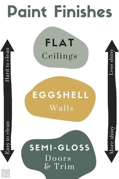 To put paint sheens simply: eggshell is typically best for walls, semi-gloss for trim, flat/matte for ceilings. Semi-gloss is the shiny but is easier to clean and flat or matte paint sheen is less shiny, but harder to clean. #paintsheen #paint #interiordesign Paint Sheen Guide, Furniture Painting Tips, Semi Gloss Paint, Painting Hacks, Trim Paint, Home Paint Colors, Paint Walls, Pine Doors, House Paint Interior