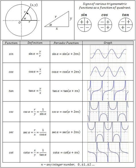 Pre Calculus, Trigonometric Functions, Learning Mathematics, Math Tutorials, Math Notes, Algebra 2, Math About Me, Physics And Mathematics, Math Formulas