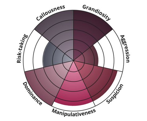 Difficult Person Test Personality Test Psychology, Mental Health Assessment, Personality Psychology, Test Quiz, Quizzes For Fun, Statistical Analysis, Difficult People, Online Tests, Personality Test