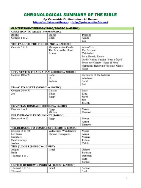 The Books of the Bible are arranged in genre not in chronology. For a wholesome grasp of the message of the Bible, one needs a clear chronological overview that relates the Books in their historical contexts. Chronological Bible Study, Who Wrote The Books Of The Bible, Sections Of The Bible, Maccabees Bible, Bible In Chronological Order, Bible Chronological Order, Books Of The Bible Categories, Who Wrote The Bible, Bible Summary