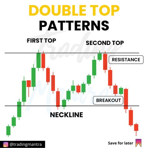 Double Top Chart Pattern, Breakout Chart Patterns, Double Top Pattern Trading, Learn Trading, Chart Patterns Trading, Forex Trading Quotes, Teaching Reading Comprehension, Technical Analysis Charts, Stock Chart Patterns