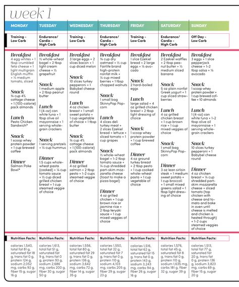 Week 1 Endomorph Diet Plan, Carb Cycling Meal Plan, Endomorph Diet, Oxygen Magazine, V Shred, Carb Cycling Diet, Carb Cycling, Trening Fitness, High Carb