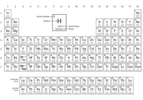 Minimal Periodic Table Periodic Chart, Ap Chem, Mom Dad Tattoo Designs, Element Table, Chemistry Periodic Table, Physics Lessons, Periodic Table Of The Elements, Thank You Images, Scary Books