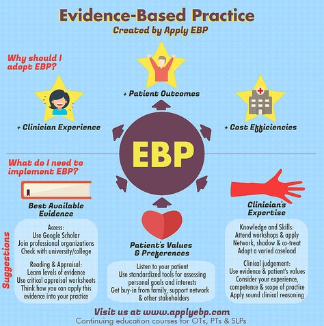 Evidence-Based Practice and Continuing Education | Apply EBP Evidence Based Practice Nursing, Reasoning Activities, Nurse Organization, Nurse Educator, Teacher Career, Nursing Leadership, Evidence Based Medicine, Capstone Project, Nursing School Survival