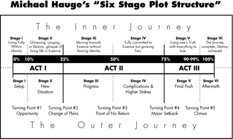 How To Be Single Movie, Plot Structure, Plot Outline, Writing Plot, Writing Coach, Story Structure, Script Writing, Hero's Journey, Film Making