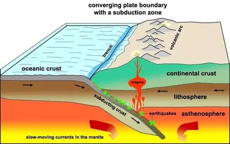 Volcano Diagram, Geology Lessons, Plate Boundaries, Subduction Zone, Geography Map, Plate Tectonics, Science Fair Projects, Science Fair, Lessons For Kids