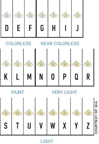 Diamond Clarity Chart, Diamond Color Chart, Colour Grading, Diamond Color Scale, Vvs Diamond, Color Scale, Peoples Jewellers, Colorless Diamond, Yellow Gold Setting