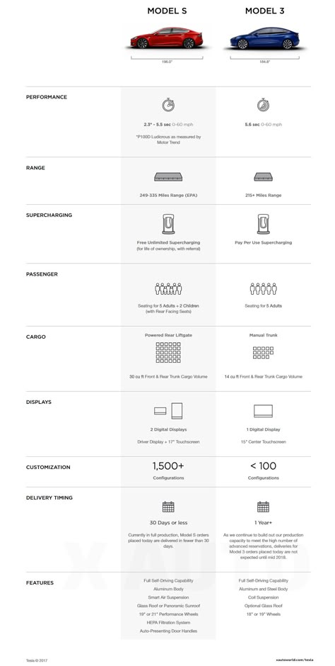 Official Tesla Model 3 feature comparison chart with Model S. #tesla #teslamodel3 #cars #electricvehicles Product Comparison Infographic, Comparison Table Design Layout, Product Comparison Chart, Price Comparison Design, Comparison Graphic Design, Product Comparison Design, Comparison Table Design, Comparison Chart Design, Table Chart Design