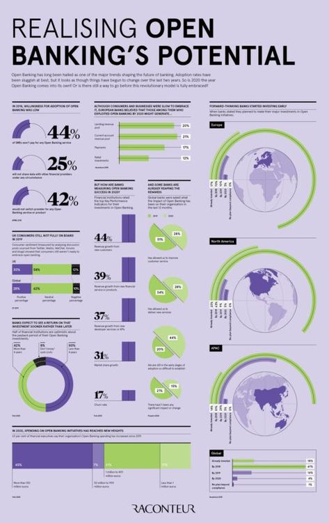 Infographics Archive - Raconteur Editorial Infographic, Open Banking, Way To Go, Infographic Design, Banking, The Future, The Year, Adoption, Editorial