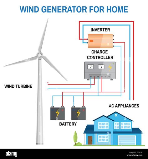 Generator For Home, Off Grid System, Battery Charge, Wind Generator, Generator House, Wind Energy, Off Grid, Survival Kit, Off The Grid